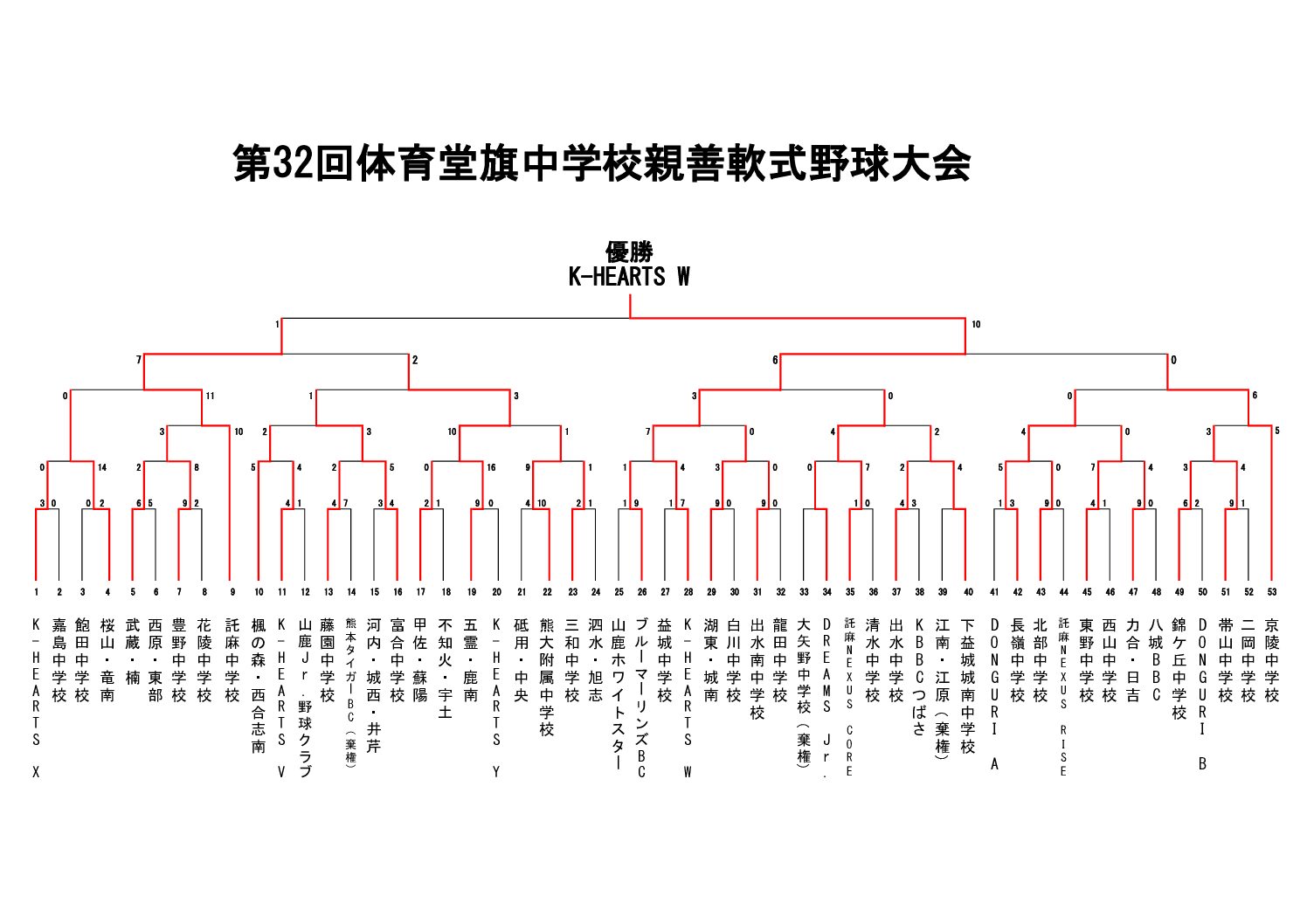 第32回体育堂旗中学校親善野球大会